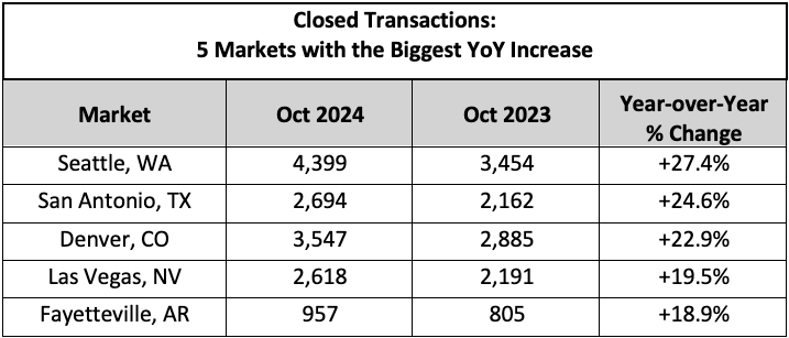 Closed Transactions